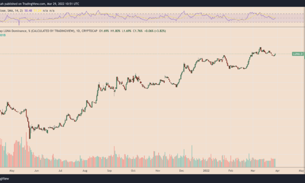 Terra LUNA hits new all-time high after 100% rebound from 2022 lows  — Correction ahead?