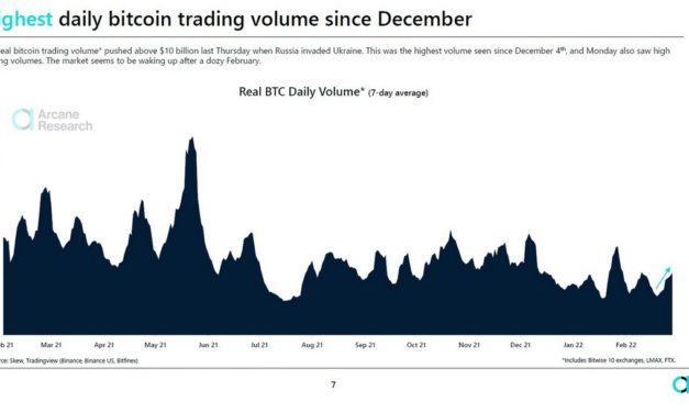 War coincides with Bitcoin's highest 'real' volume since early December
