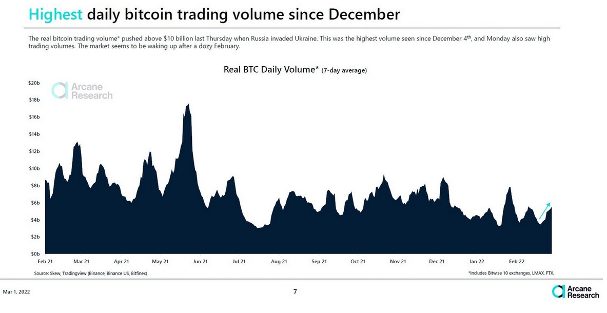 War coincides with Bitcoin's highest 'real' volume since early December