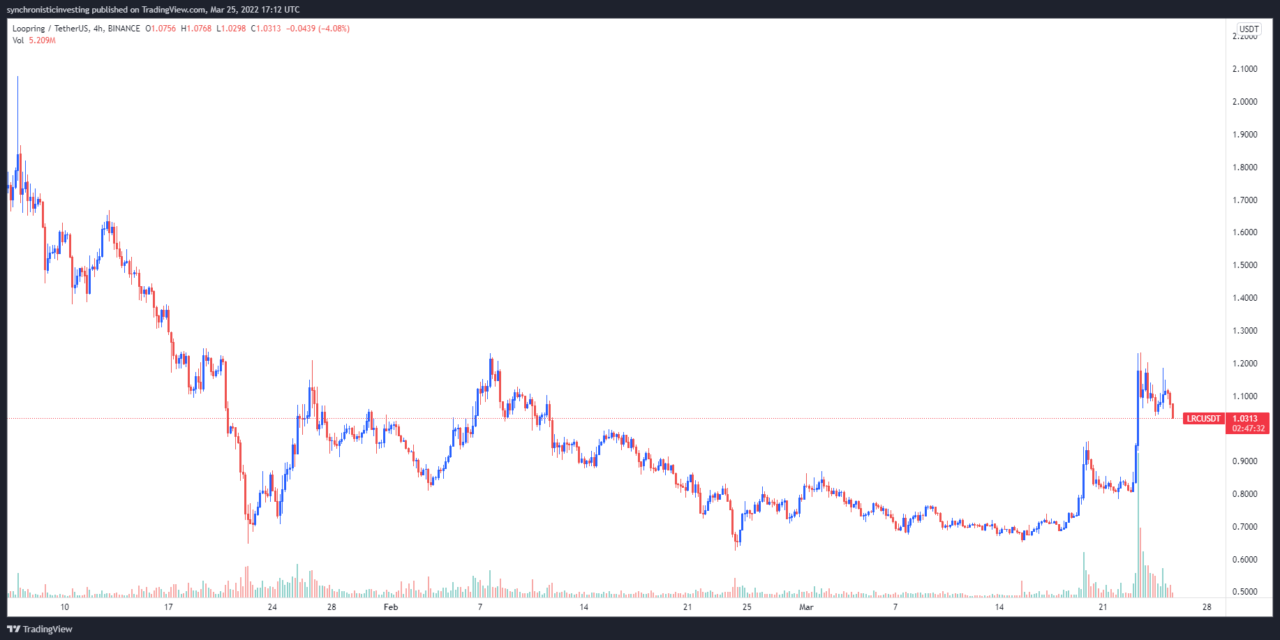 Loopring (LRC) price surges by 50% after GameStop NFT marketplace integration