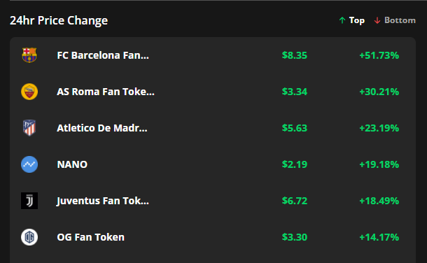 FC Barcelona and AS Roma fan tokens rally after Socios partners with UEFA