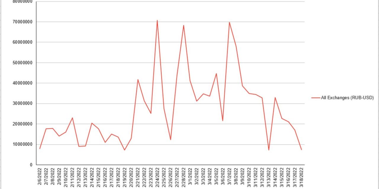 Crypto trading in rubles falls even as ECB warns again on sanctions