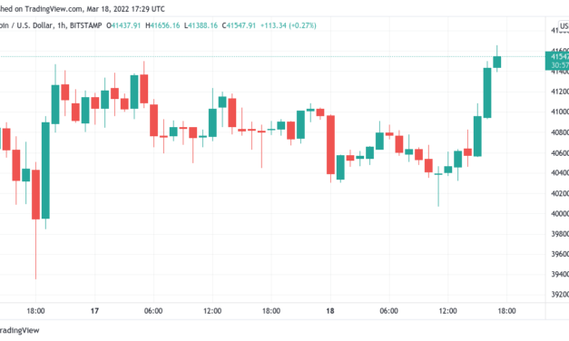 Bitcoin spikes to $41.7K highs as Ethereum nears $3K reclaim