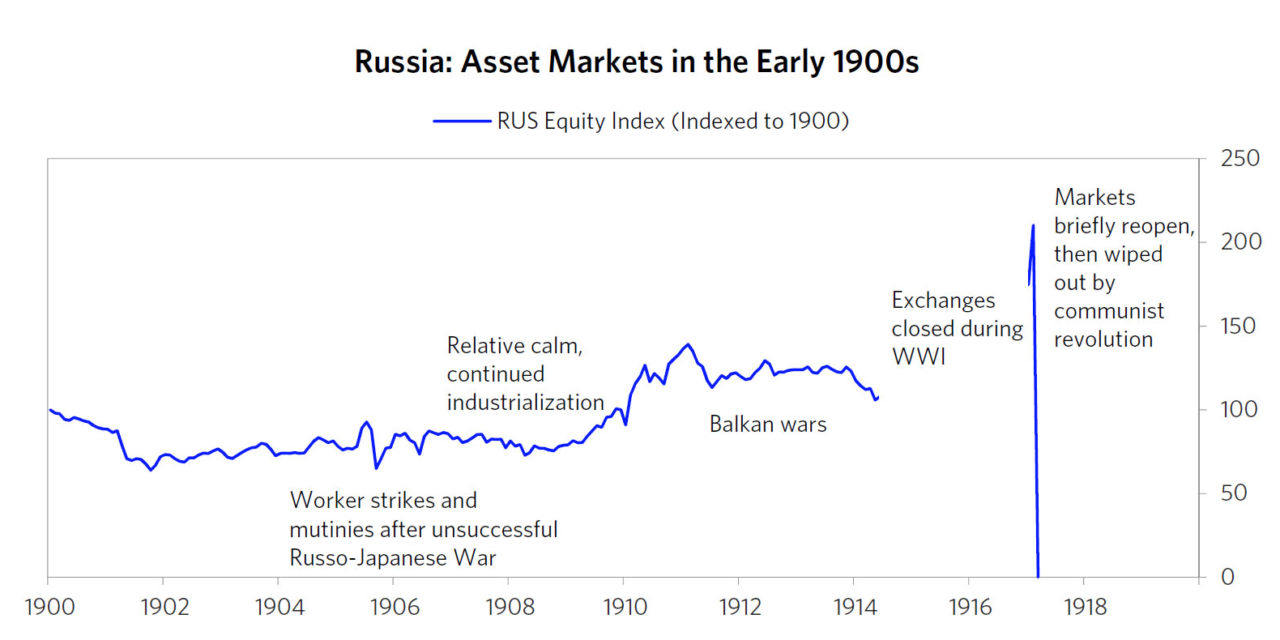 Drawbacks of centralization: Moscow Stock Exchange remains offline amid ongoing Russo-Ukrainian war