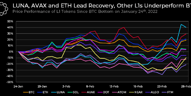 Terra, Avalanche and Osmosis lead the L1 recovery while Bitcoin searches for support