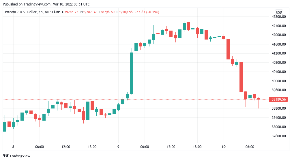 Bitcoin prints classic 'Bart' pattern as BTC price dives back below $40K