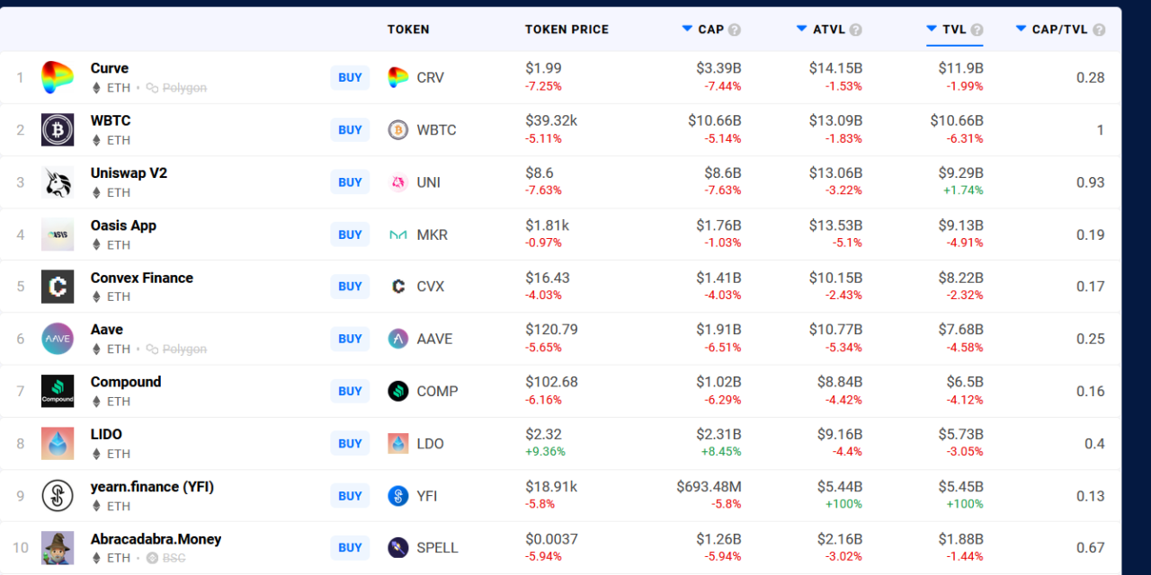 Ethereum gas fees drop to lowest levels since August 2021