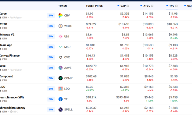 Ethereum gas fees drop to lowest levels since August 2021