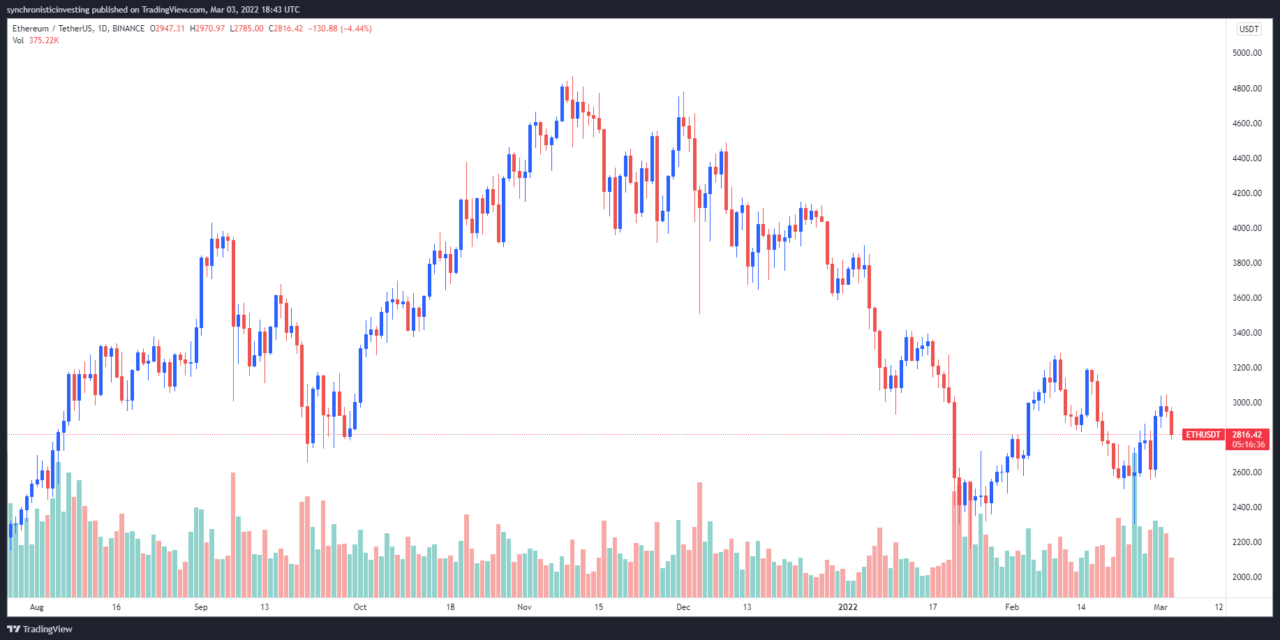 Ethereum price consolidates near $2.8K as analysts say bulls prepare for a push higher