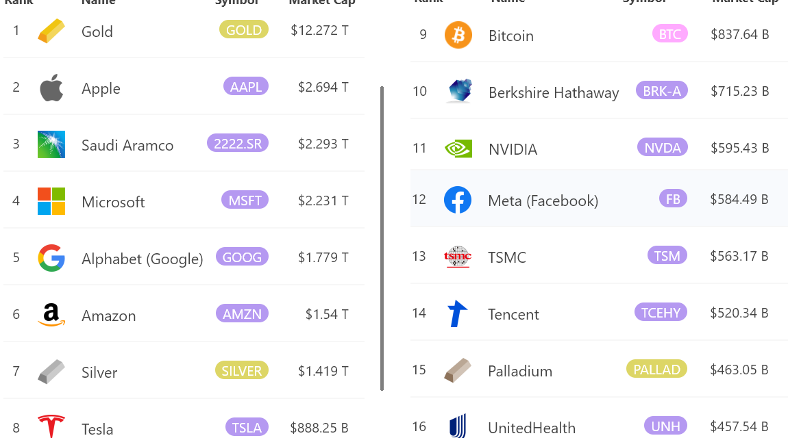 $45,000 Bitcoin looks cheap when compared to gold’s marketcap