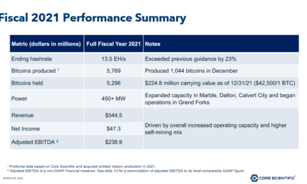 Core Scientific strikes digital gold: Revenue up 800%, gross profit up 2500%