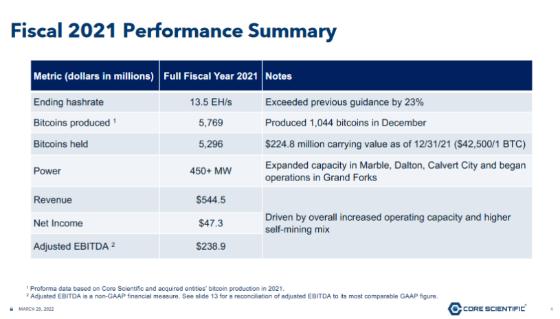 Core Scientific strikes digital gold: Revenue up 800%, gross profit up 2500%