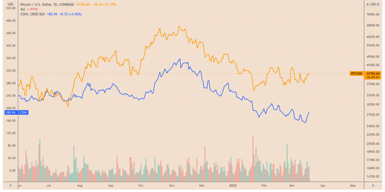 Bitcoin beats owning COIN stock by 20% since Coinbase IPO