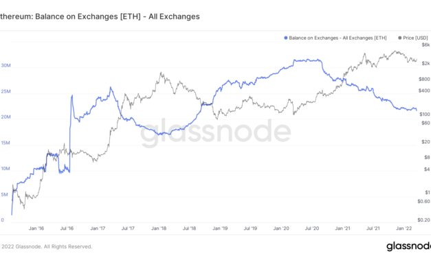 Ethereum balance on crypto exchanges falls to lowest levels since 2018