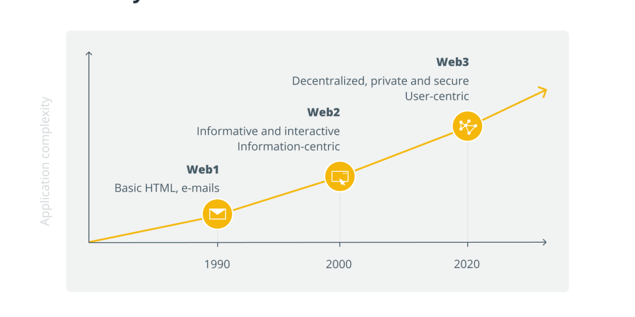 Web3: Onboarding the next billion users — The road ahead
