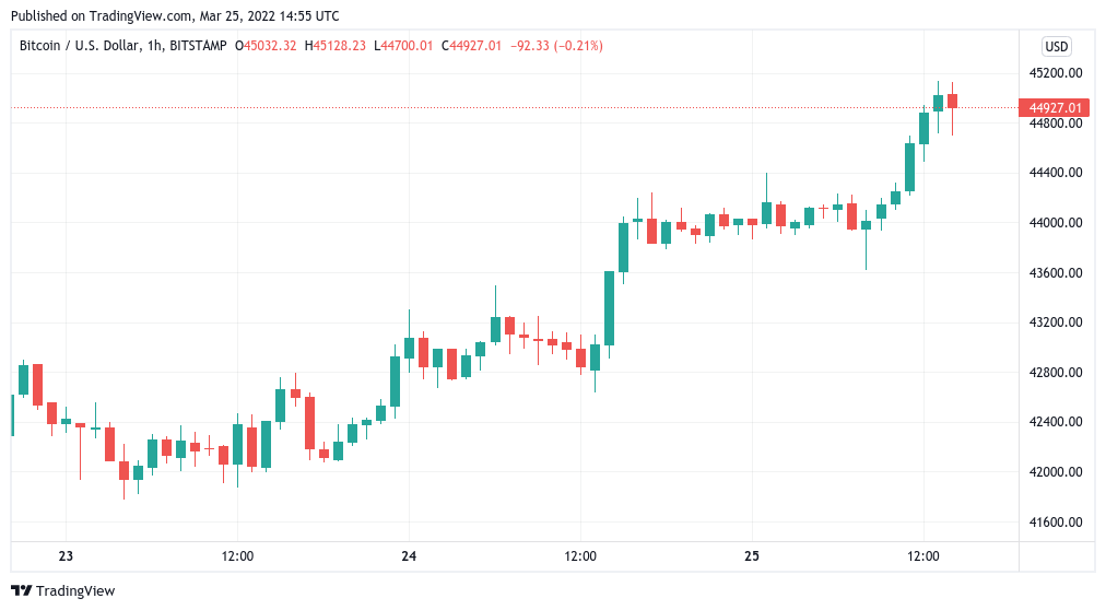 Beware the Bitfinex whale: New $45K BTC sell wall appears amid worries Bitcoin could retrace