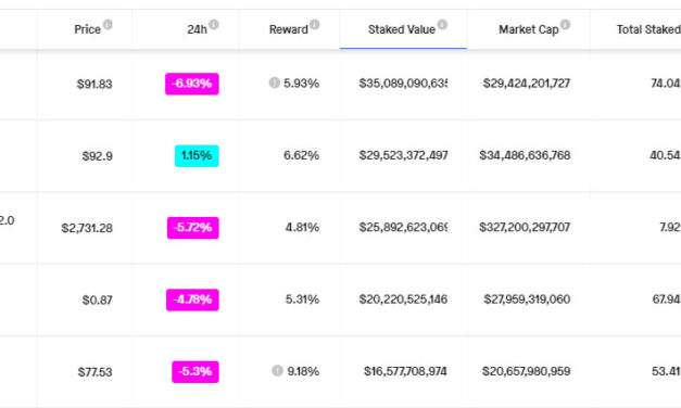 LUNA flips Ethereum becoming second largest network for staked value
