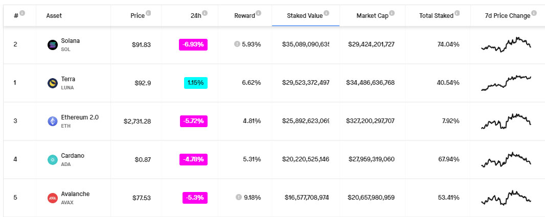 LUNA flips Ethereum becoming second largest network for staked value