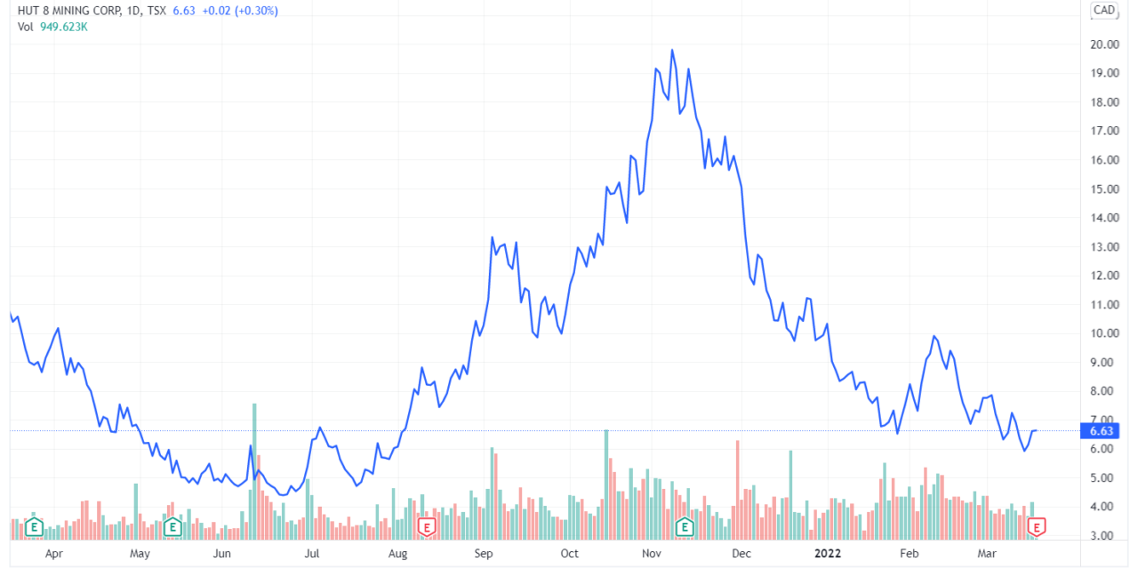 Crypto miner Hut 8 posts record revenue as BTC holdings surge 100%