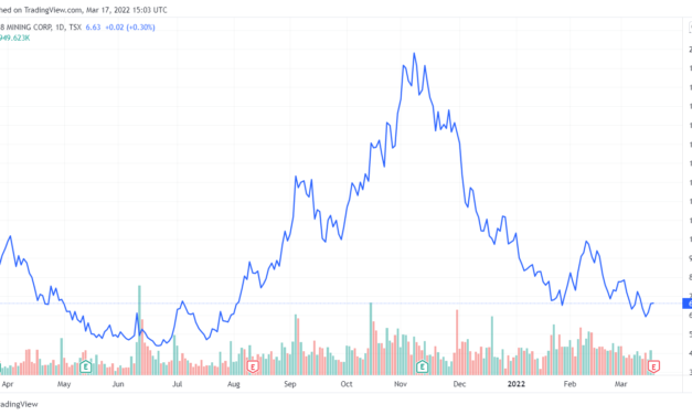 Crypto miner Hut 8 posts record revenue as BTC holdings surge 100%