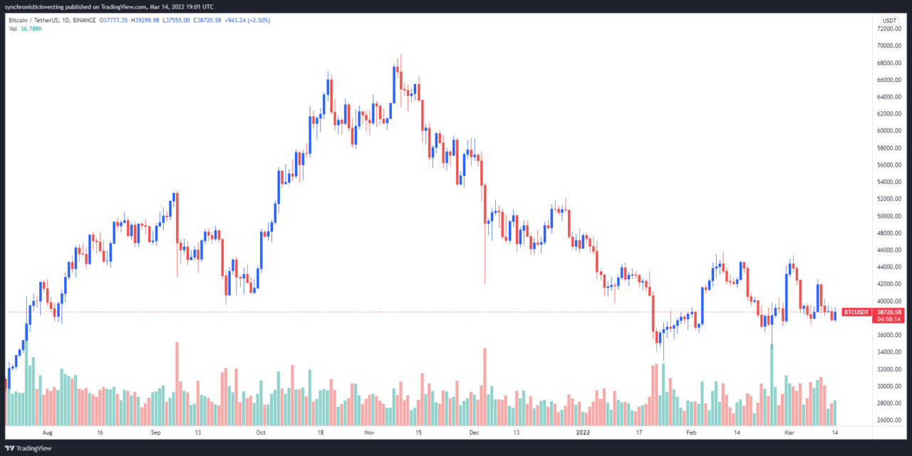 BTC price struggles below $39K ahead of expected interest rate hike by the Fed