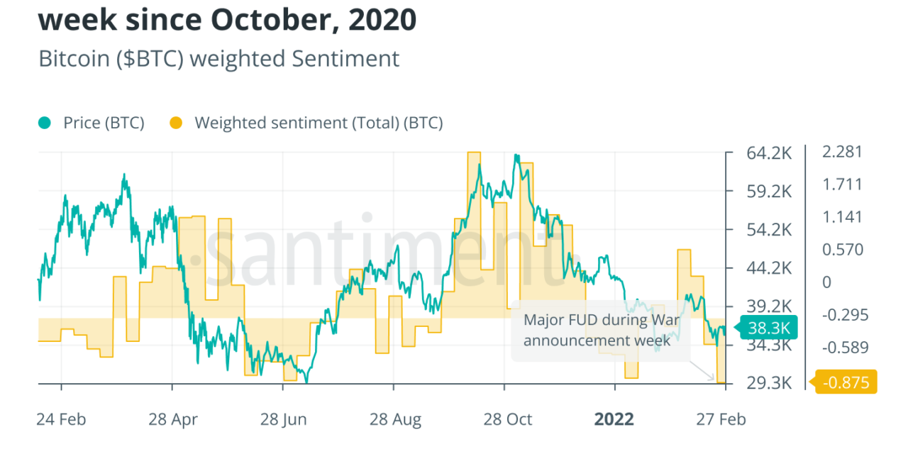 Examining the crypto market’s reaction to the Russia–Ukraine crisis
