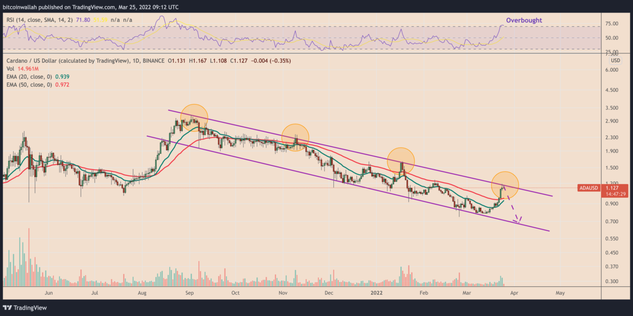 Cardano pares most of its Q1 losses as ADA rebounds 60% in a month — What's next?