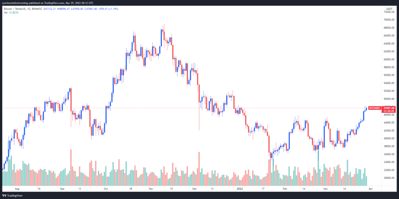 A retest is expected, but most analysts expect Bitcoin price to extend much higher