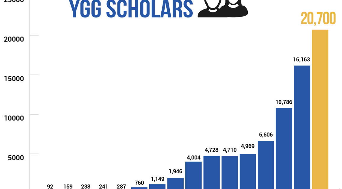 Yield Guild Games Hits 20K Axie Infinity P2E Scholarship Milestone