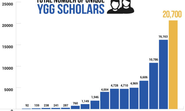 Yield Guild Games Hits 20K Axie Infinity P2E Scholarship Milestone