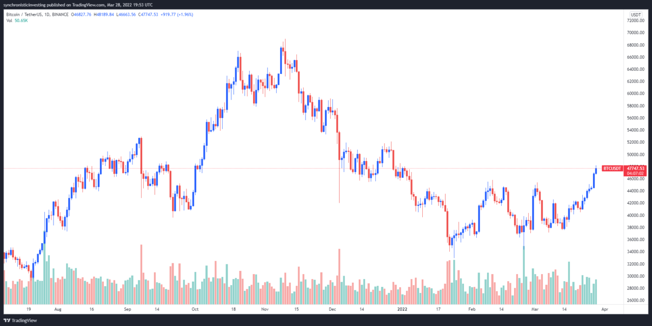 Analysts say Bitcoin daily close above $48K opens a clear path to a new all-time high