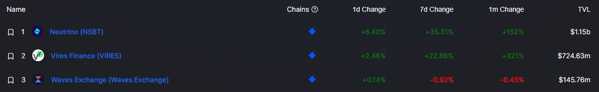 Neutrino, Vires Finance and Waves bag 100%+ gain after pivot toward interoperability