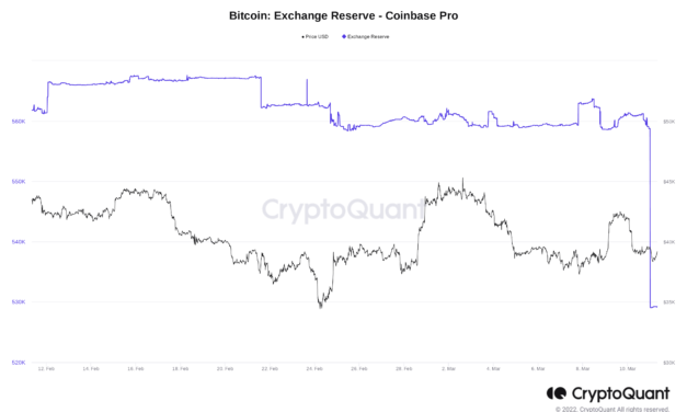 Buying big? Nearly 30K BTC leaves Coinbase Pro in 3 transactions