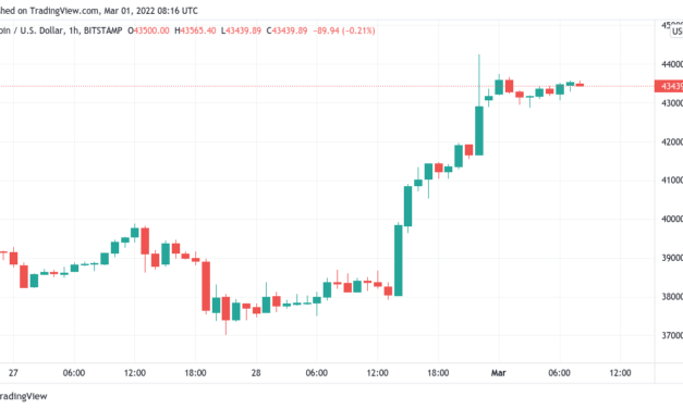 $300M in crypto liquidations accompanies Bitcoin's surge to $44K