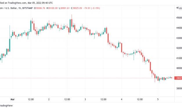 Bitcoin loses $40K as BTC price support levels give way to 1-week lows