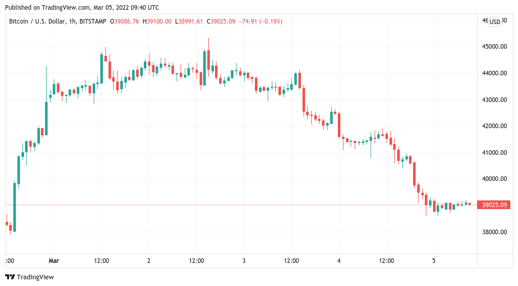 Bitcoin loses $40K as BTC price support levels give way to 1-week lows
