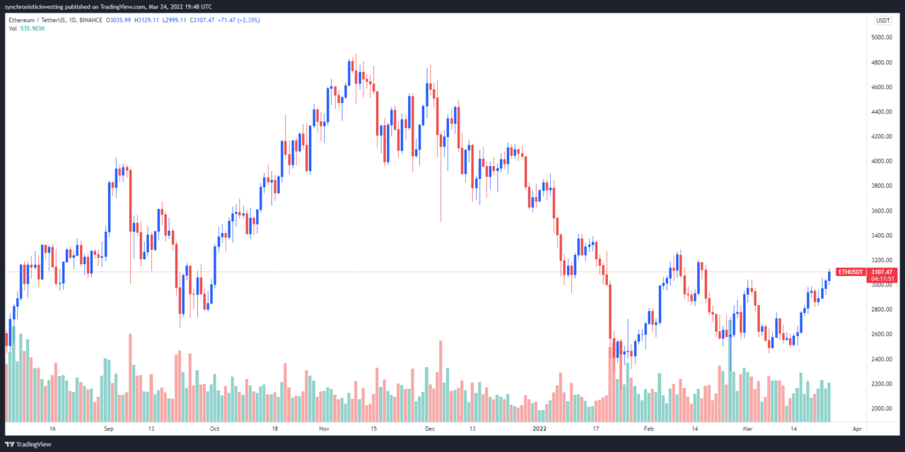 Ethereum price hits $3.2K as anticipation builds ahead of the ‘Merge’