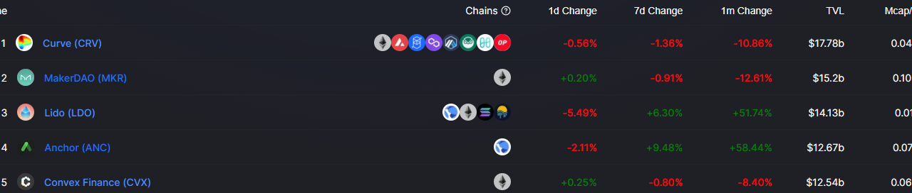 Altcoin Roundup: DeFi token prices are down, but utility is on the rise