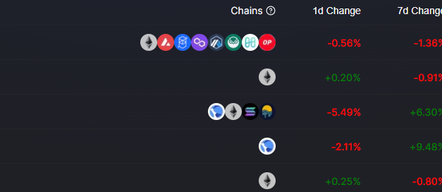 Altcoin Roundup: DeFi token prices are down, but utility is on the rise