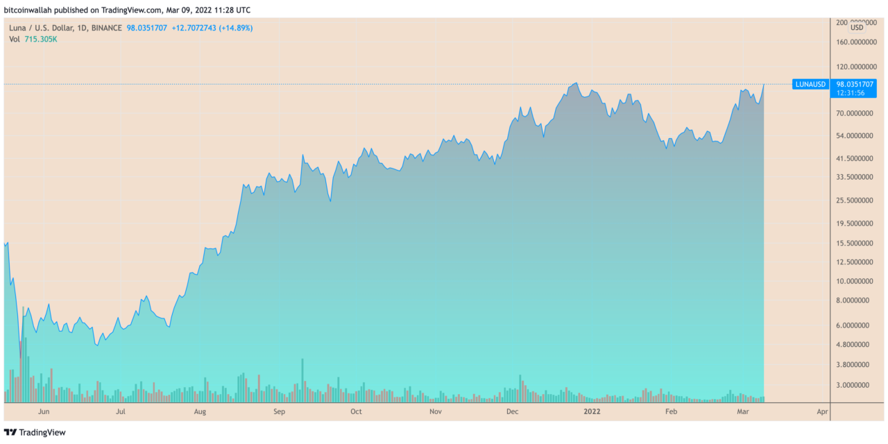 Terra off to new record high as LUNA price outperforms market with 30% rebound in 3 days