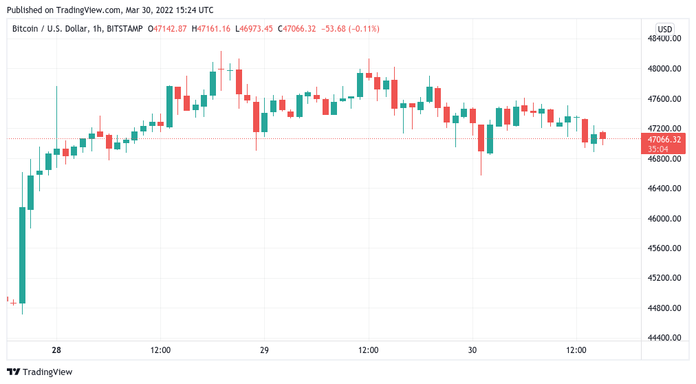 Bitcoin sentiment hits 'greed' in 2022 first amid calls for $45K BTC price pullback
