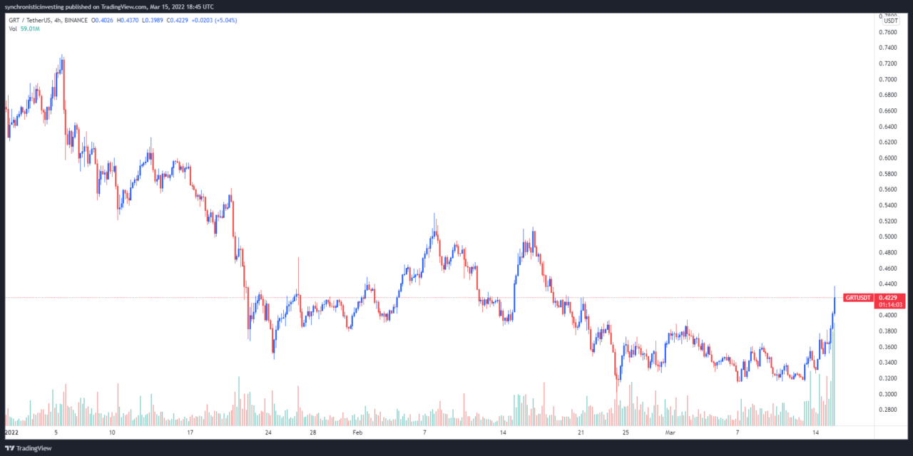 GRT rallies 39% as subgraphs migrate to The Graph’s decentralized mainnet