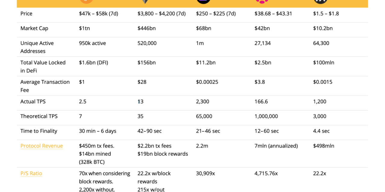 Does the future of DeFi still belong to the Ethereum blockchain?