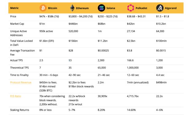 Does the future of DeFi still belong to the Ethereum blockchain?