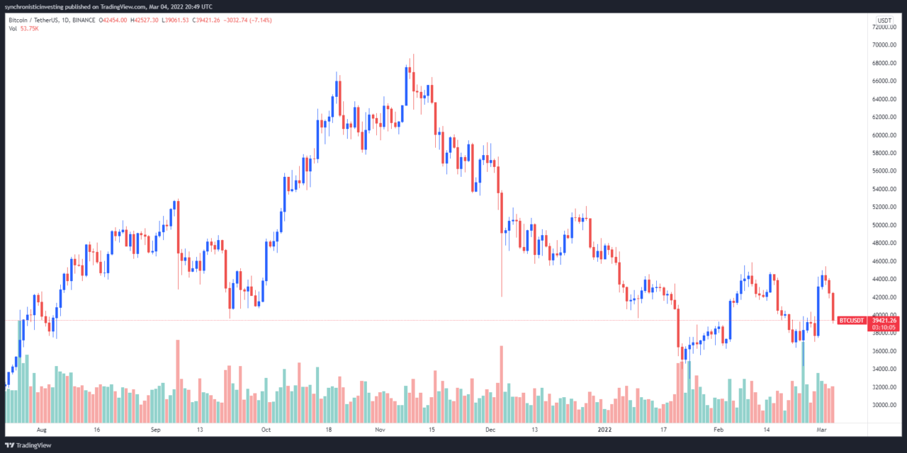 Bitcoin slides under $39K, leading some traders to forecast a weekend ‘oversold bounce’