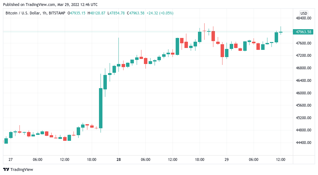 Bitcoin hits 2022 high as analyst gives new $80K BTC price target