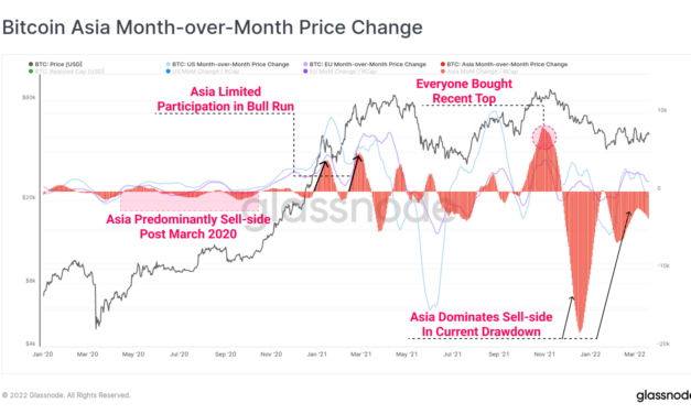 Crypto market selling pressure remains Asia dominated: Glassnode