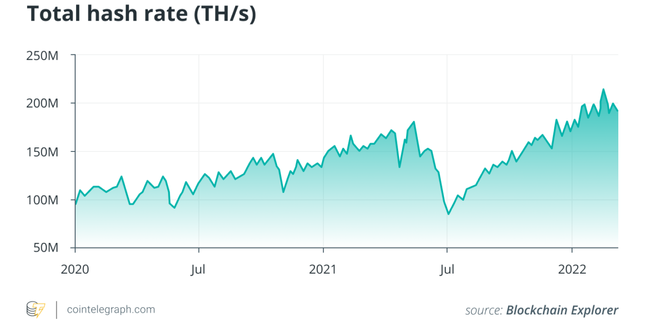 While Bitcoin price starts 2022 with a slump, mining difficulty is on the rise