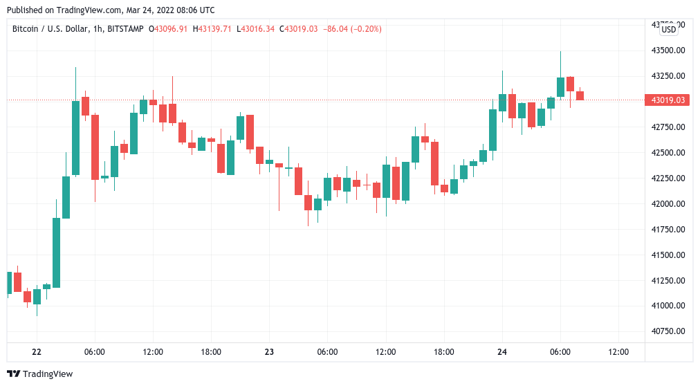 BTC price almost clears $43.5K with Terra $125M Bitcoin buy-ins gathering pace