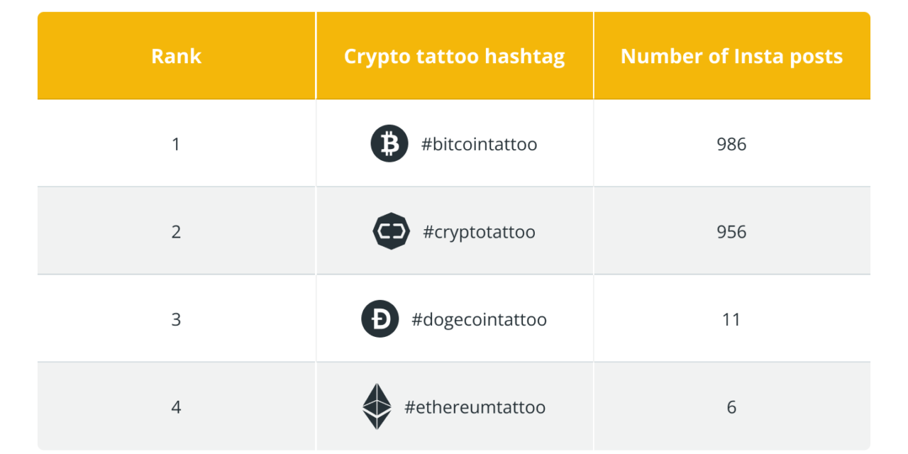 Crypto tattoos to the moon! Bitcoin and Doge ink searches doubled last year
